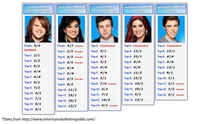 *Data from http://www.americanidolbettingodds.com/
 