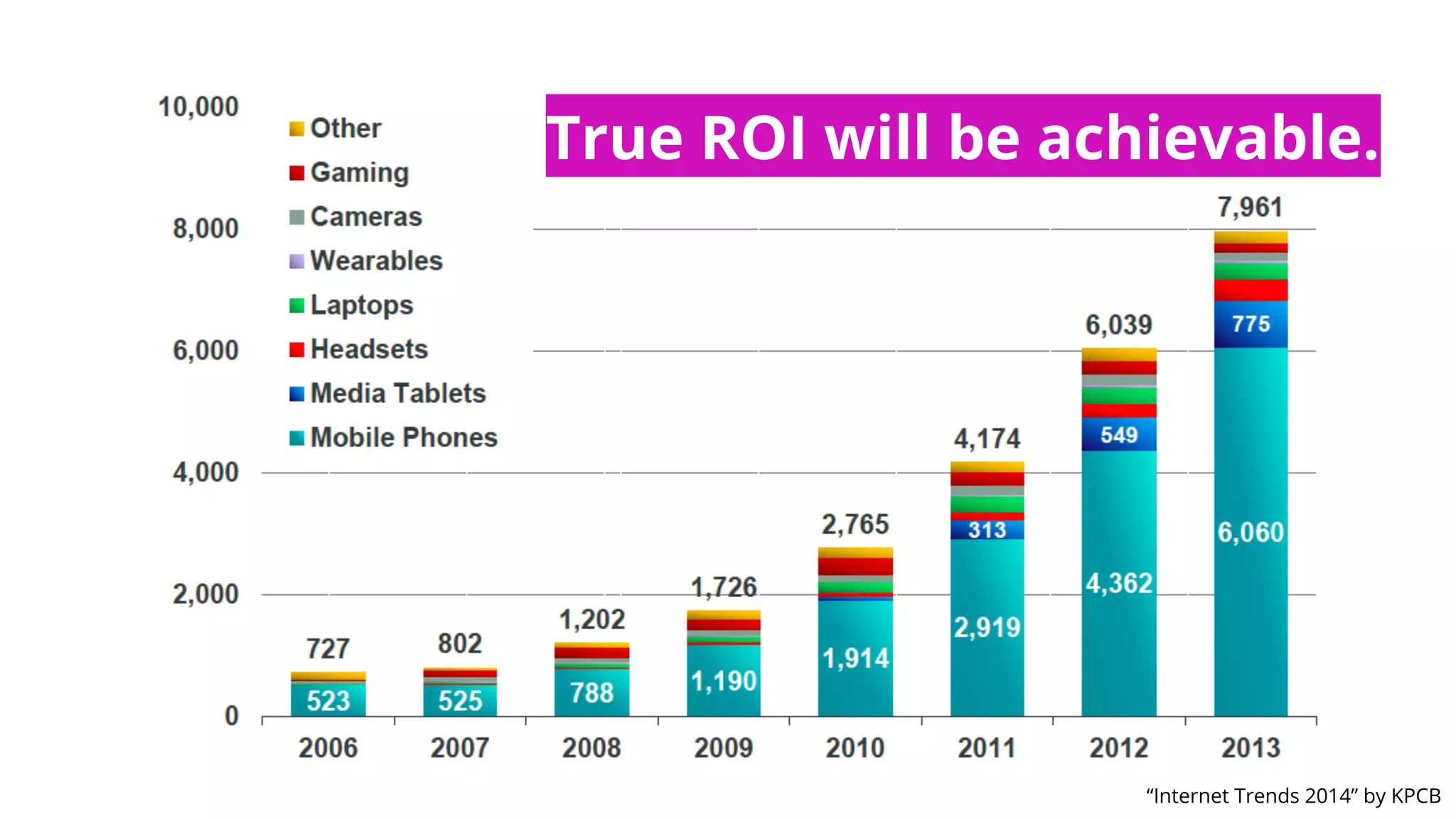 “Internet Trends 2014” by KPCB
True ROI will be achievable.
 