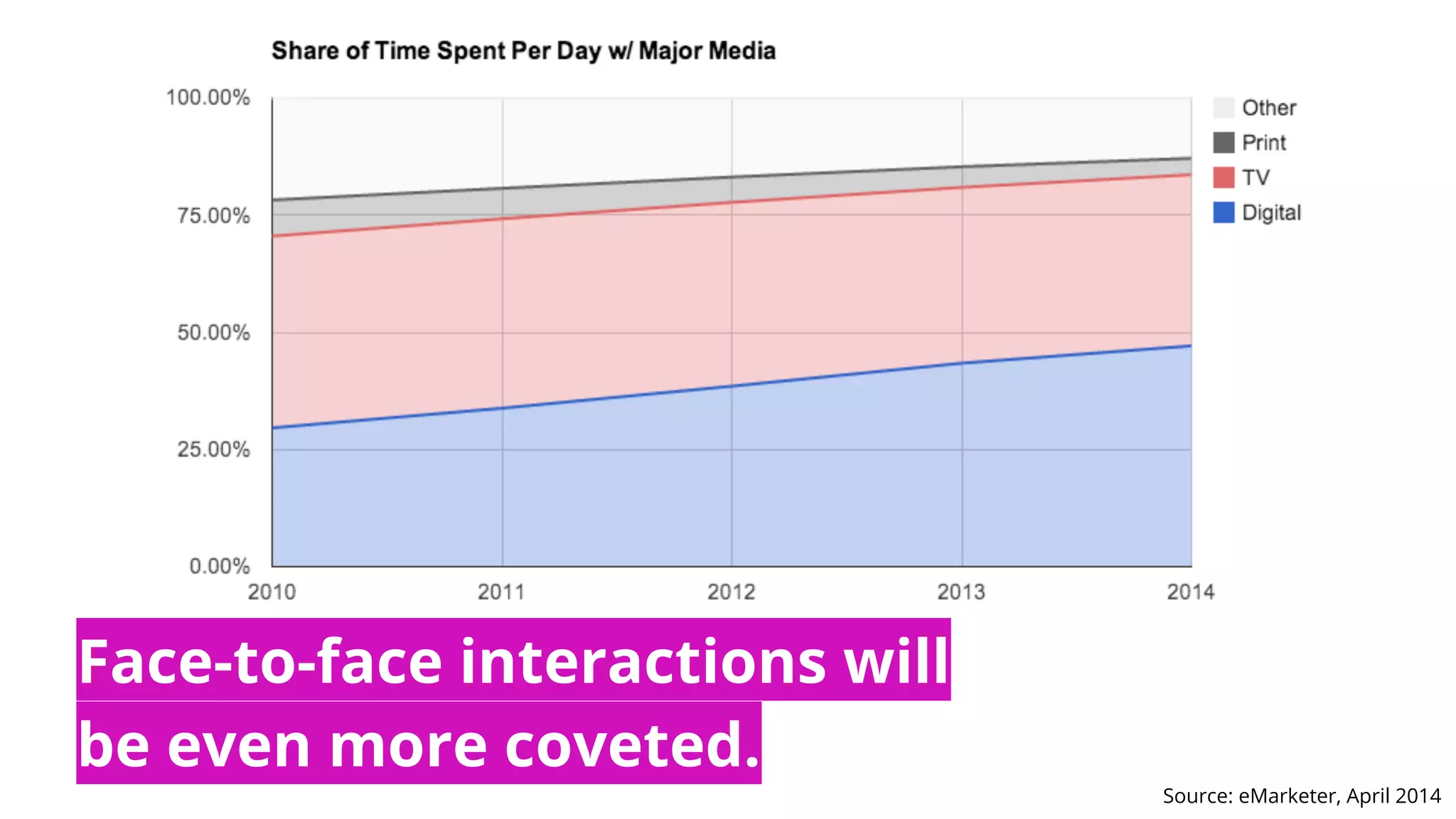 Source: eMarketer, April 2014
Face-to-face interactions will
be even more coveted.
 
