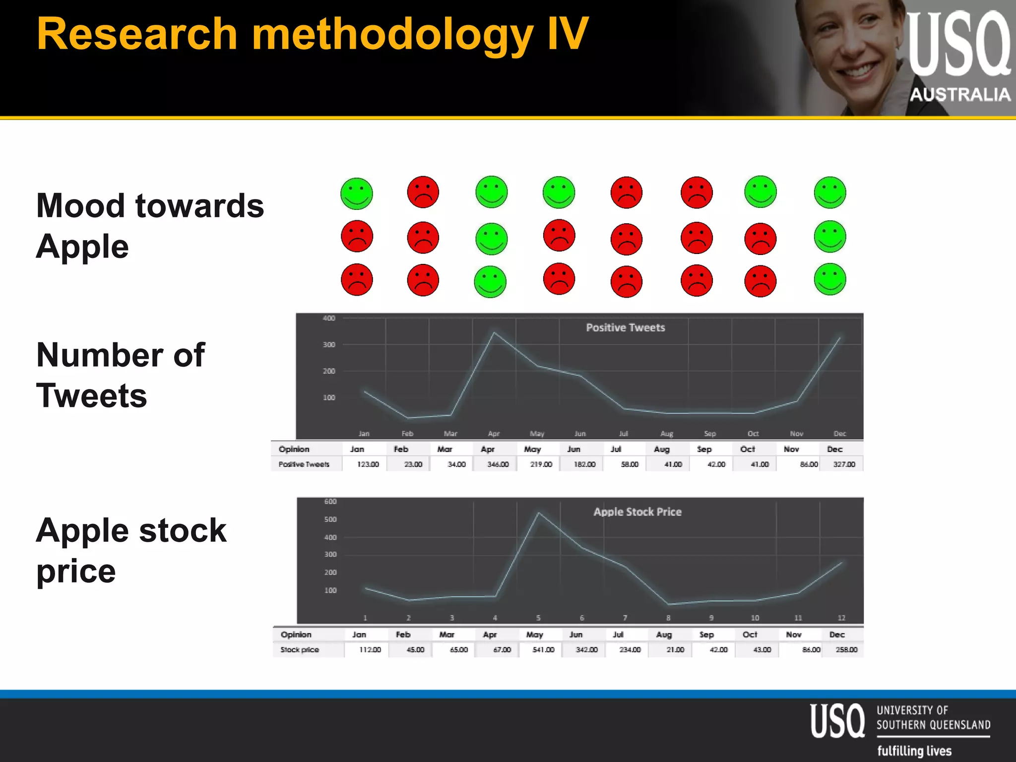 Research methodology IV
Mood towards
Apple
Number of
Tweets
Apple stock
price
 