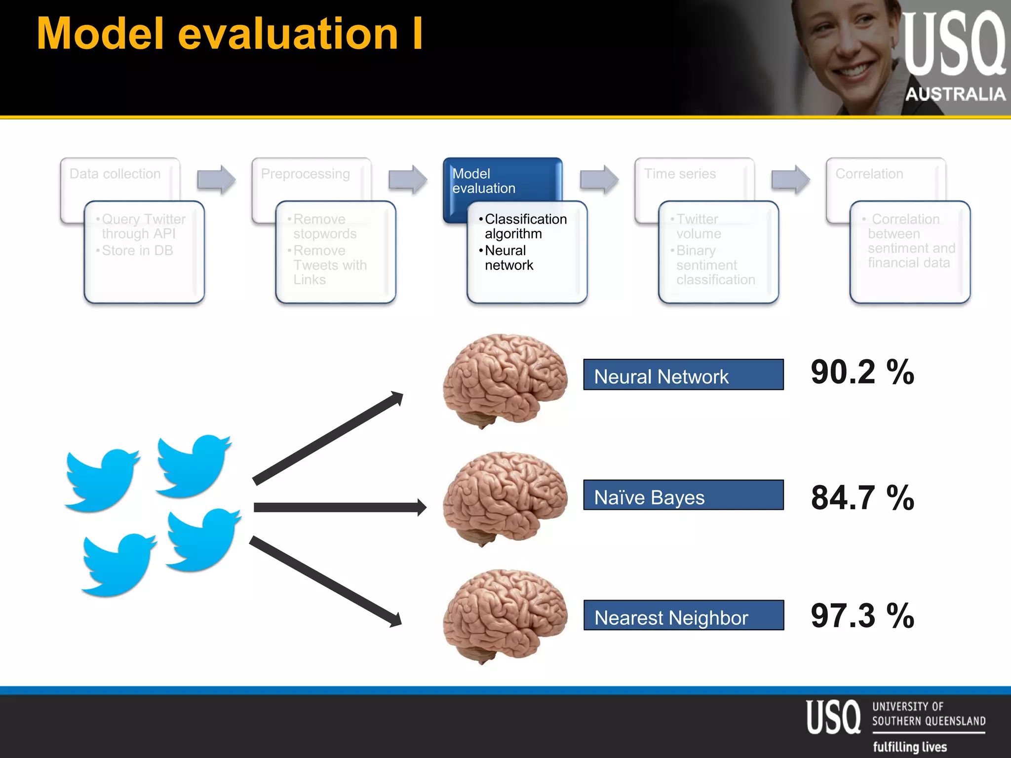 Model evaluation I
Data collection
•Query Twitter
through API
•Store in DB
Preprocessing
•Remove
stopwords
•Remove
Tweets with
Links
Model
evaluation
•Classification
algorithm
•Neural
network
Time series
•Twitter
volume
•Binary
sentiment
classification
Correlation
• Correlation
between
sentiment and
financial data
90.2 %
84.7 %
97.3 %
Neural Network
Naïve Bayes
Nearest Neighbor
 