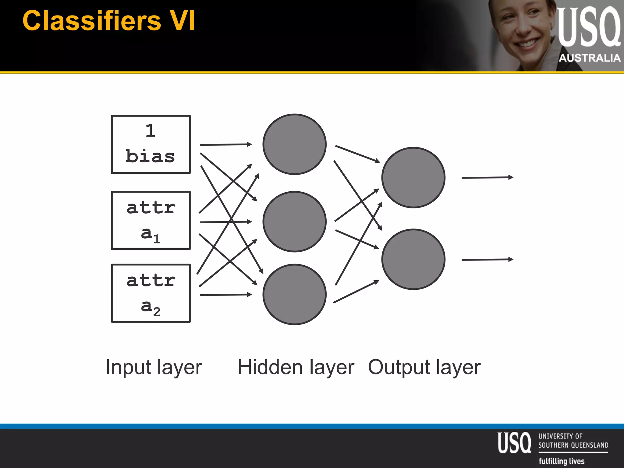 Classifiers VI
1
bias
attr
a1
attr
a2
Input layer Hidden layer Output layer
 