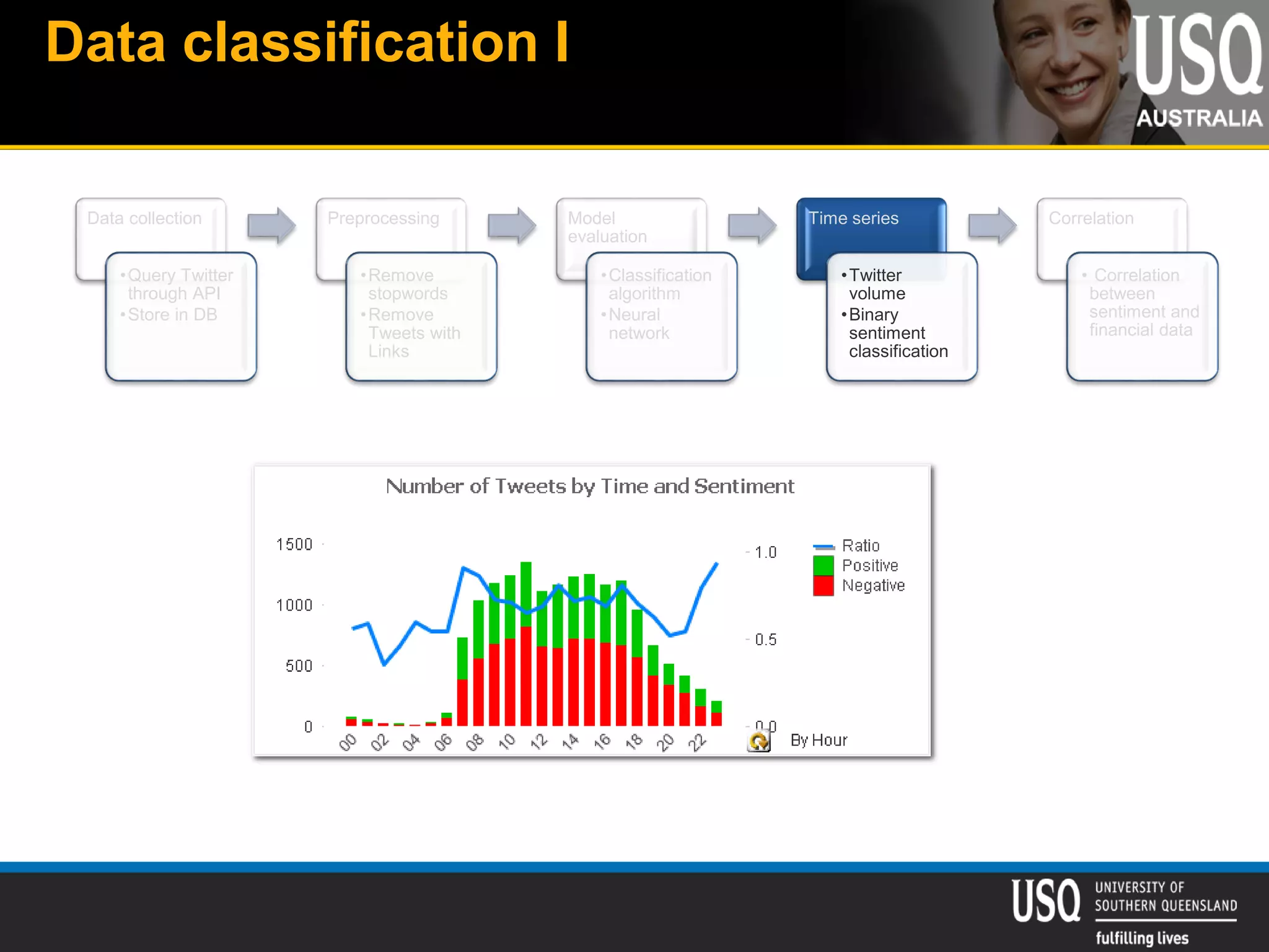 Data classification I
Data collection
•Query Twitter
through API
•Store in DB
Preprocessing
•Remove
stopwords
•Remove
Tweets with
Links
Model
evaluation
•Classification
algorithm
•Neural
network
Time series
•Twitter
volume
•Binary
sentiment
classification
Correlation
• Correlation
between
sentiment and
financial data
 