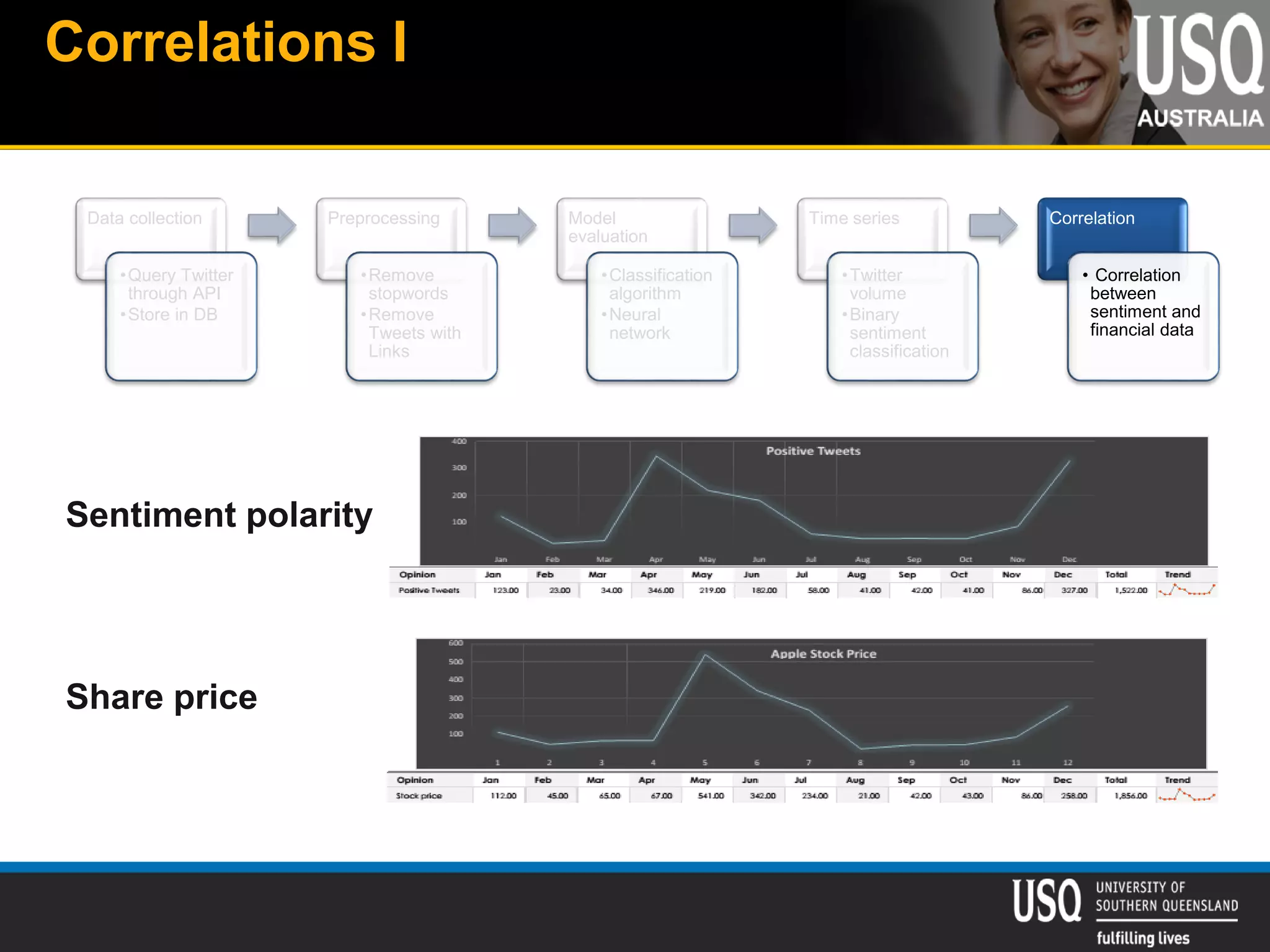Correlations I
Data collection
•Query Twitter
through API
•Store in DB
Preprocessing
•Remove
stopwords
•Remove
Tweets with
Links
Model
evaluation
•Classification
algorithm
•Neural
network
Time series
•Twitter
volume
•Binary
sentiment
classification
Correlation
• Correlation
between
sentiment and
financial data
Sentiment polarity
Share price
 