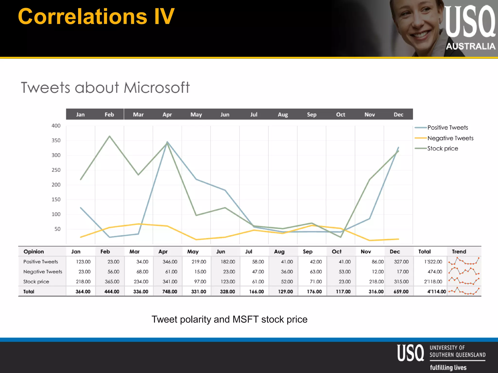 Correlations IV
Tweet polarity and MSFT stock price
 