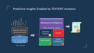 Digital text data from
varied touch-points
Your Private digital
consumer text data
Behavioral Intelligence
* Affect, Psychology, Cognitive
TEXTIENT
Platform
Analysis
Data Science
Cloud
computing
Analytics
/Report
Predictive Insights Enabled by TEXTIENT Analytics
Instagram
OR
Feeds Historical
 