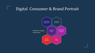 Digital Consumer & Brand Portrait
Consumer
Perceptions
Consumer
Experience
Consumer
Desires
Consumer
Values
Brand
Image
Brand
Persona
Predictive insights
Dimensions
 