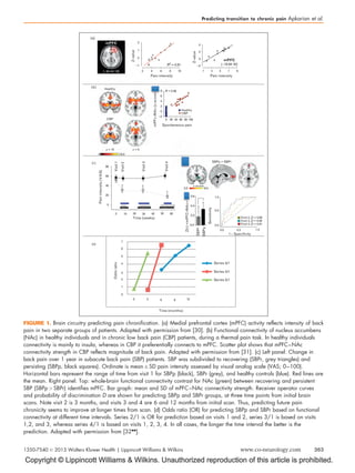 Copyright © Lippincott Williams  Wilkins. Unauthorized reproduction of this article is prohibited.
Z-value
Pain intensity
mPFC
[–36 44 18]
Spontaneous pain
Healthy
R = 0.86
CBP
mPFc–NAc(z-score)
Painintensity(VAS)
Visit1
Visit2
Visit3
Visit4
Time (weeks)
1 – Specificity
Time (months)
Series 4/1
Series 3/1
Series 2/1
2
−1
0
1
2
(a)
(b)
(c)
(d)
Healthy
CBP
y = 10
6.00
z = 0
−2
−2
0
0 10 20 30 40
3.0 8.0
z-score
SBPp  SBPr
50 60
0.0
7
6
5
4
3
2
1
0
0 3 6 9 12
0.0
0.0
1.0
1.0
0.5
0.5
Visit 2, D = 0.68
Visit 3, D = 0.84
Visit 4, D = 0.81
SBPr
Z(r)mPFC–NAc
Oddsratio
Sensitivity
SBPp
0.2
0.6
0.4
20
*
+
*
+
*
*
*
+
40
60
80
0 20 40 60 80 100
0
2
4
6
8
0
2
4
4 6 8 10 1 3 5 7 9
R2 = 0.81
mPFC
[−18 64 16]
Pain intensity
Z-value
FIGURE 1. Brain circuitry predicting pain chronification. (a) Medial prefrontal cortex (mPFC) activity reflects intensity of back
pain in two separate groups of patients. Adapted with permission from [30]. (b) Functional connectivity of nucleus accumbens
(NAc) in healthy individuals and in chronic low back pain (CBP) patients, during a thermal pain task. In healthy individuals
connectivity is mainly to insula, whereas in CBP it preferentially connects to mPFC. Scatter plot shows that mPFC–NAc
connectivity strength in CBP reflects magnitude of back pain. Adapted with permission from [31]. (c) Left panel: Change in
back pain over 1 year in subacute back pain (SBP) patients. SBP was subdivided to recovering (SBPr, grey triangles) and
persisting (SBPp, black squares). Ordinate is mean Æ SD pain intensity assessed by visual analog scale (VAS; 0–100).
Horizontal bars represent the range of time from visit 1 for SBPp (black), SBPr (grey), and healthy controls (blue). Red lines are
the mean. Right panel: Top: whole-brain functional connectivity contrast for NAc (green) between recovering and persistent
SBP (SBPp  SBPr) identifies mPFC. Bar graph: mean and SD of mPFC–NAc connectivity strength. Receiver operator curves
and probability of discrimination D are shown for predicting SBPp and SBPr groups, at three time points from initial brain
scans. Note visit 2 is 3 months, and visits 3 and 4 are 6 and 12 months from initial scan. Thus, predicting future pain
chronicity seems to improve at longer times from scan. (d) Odds ratio (OR) for predicting SBPp and SBPr based on functional
connectivity at different time intervals. Series 2/1 is OR for prediction based on visits 1 and 2, series 3/1 is based on visits
1,2, and 3, whereas series 4/1 is based on visits 1, 2, 3, 4. In all cases, the longer the time interval the better is the
prediction. Adapted with permission from [32
].
Predicting transition to chronic pain Apkarian et al.
1350-7540 ß 2013 Wolters Kluwer Health | Lippincott Williams  Wilkins www.co-neurology.com 363
 