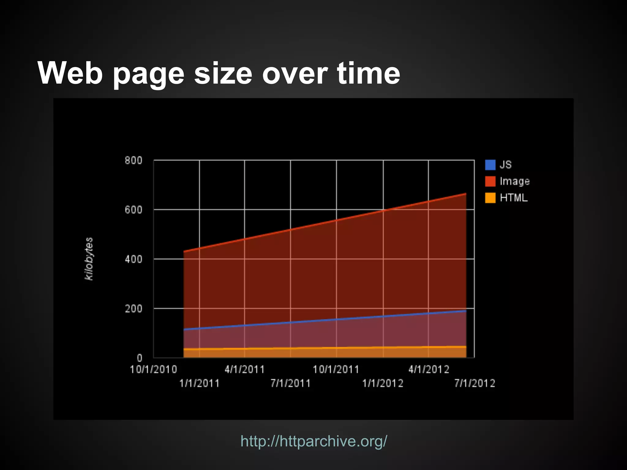 Web page size over time http://httparchive.org/ 
