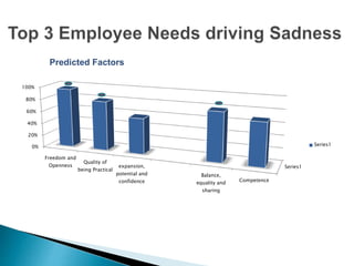 Series1
0%
20%
40%
60%
80%
100%
Freedom and
Openness
Quality of
being Practical
expansion,
potential and
confidence
Balance,
equality and
sharing
Competence
Series1
Predicted Factors
 