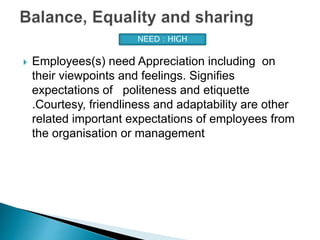  Employees(s) need Appreciation including on
their viewpoints and feelings. Signifies
expectations of politeness and etiquette
.Courtesy, friendliness and adaptability are other
related important expectations of employees from
the organisation or management
NEED : HIGH
 