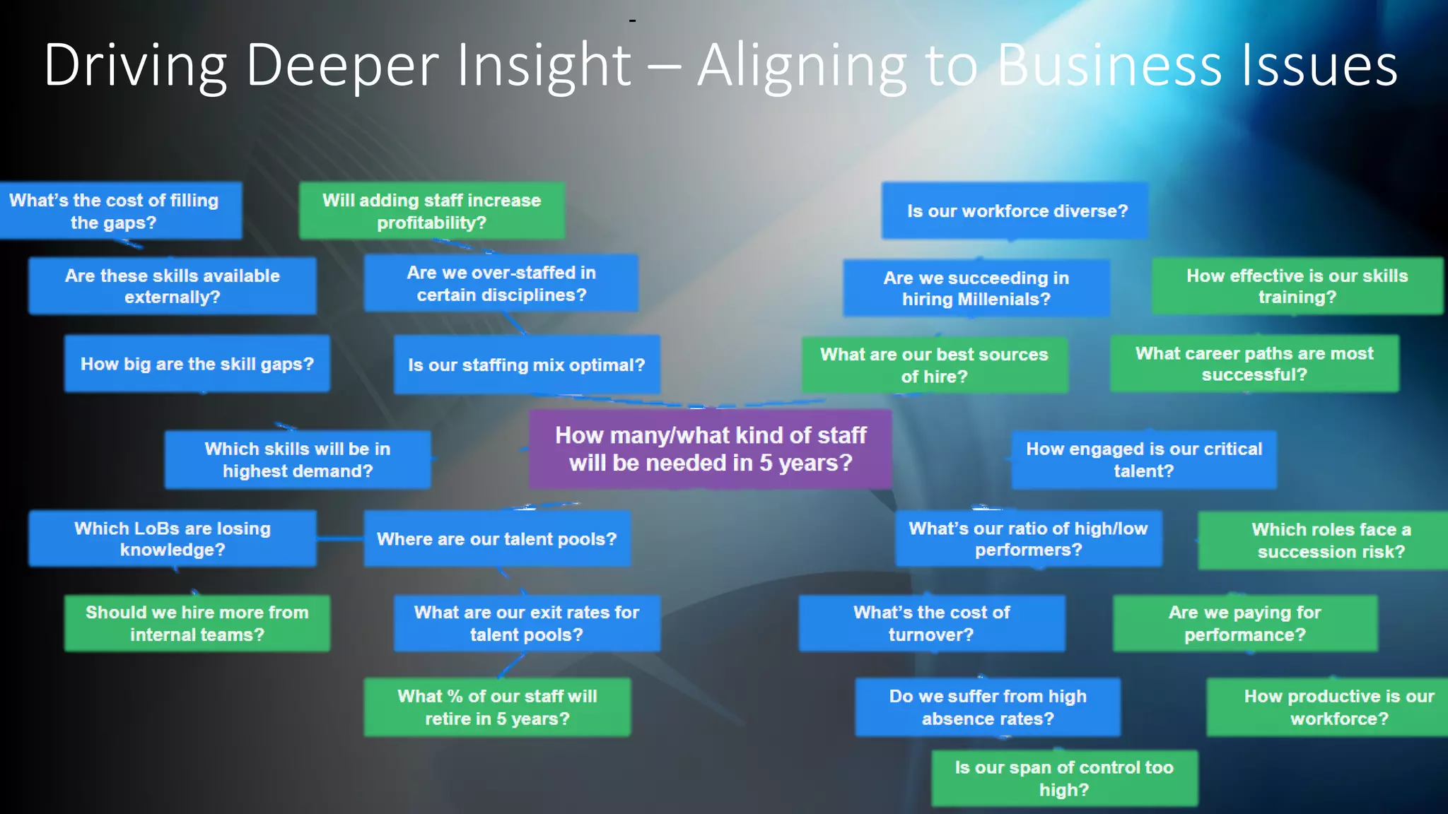 -
Driving Deeper Insight – Aligning to Business Issues
 
