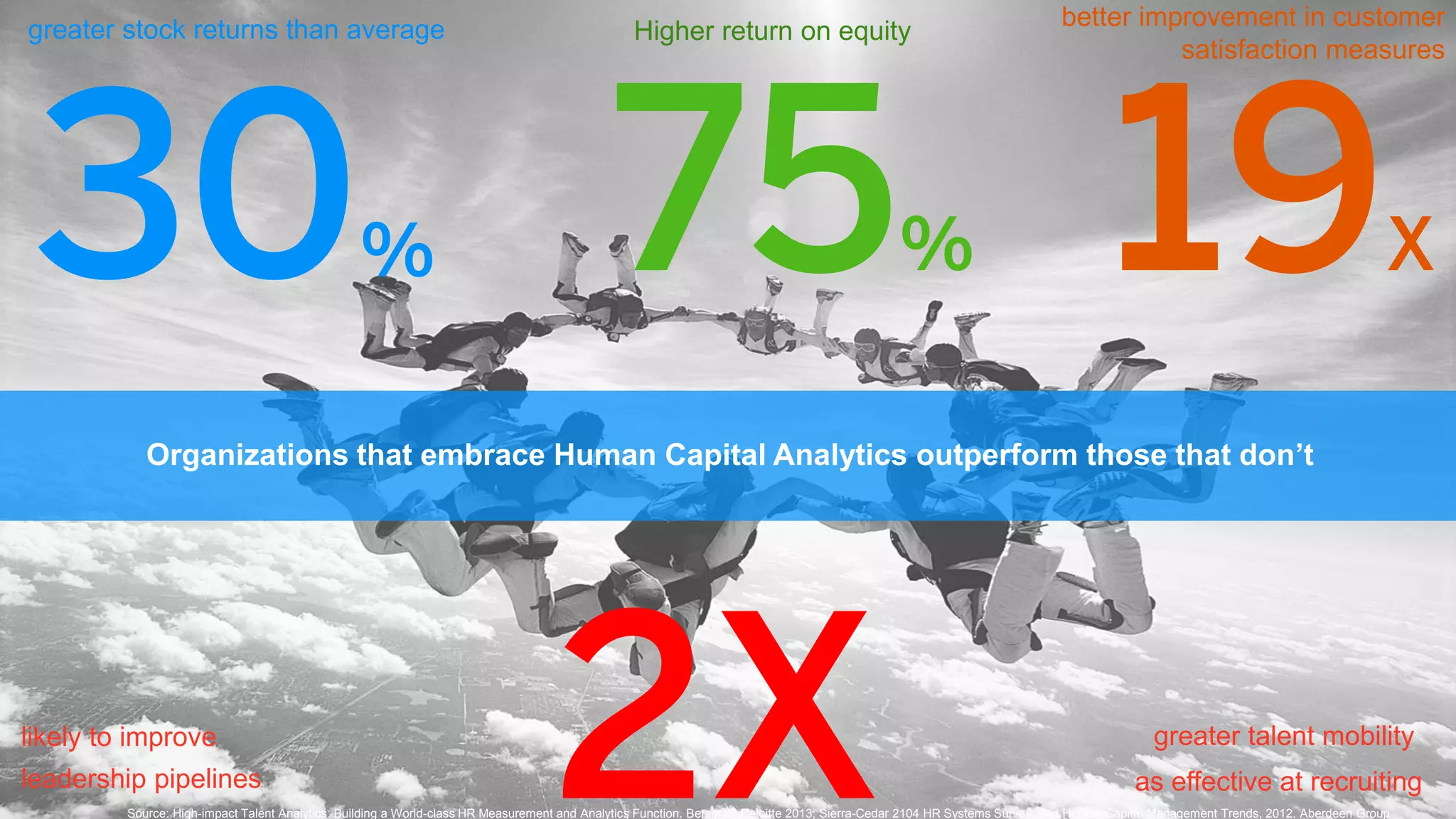 30% 75% 19X
2X
greater stock returns than average Higher return on equity
better improvement in customer
satisfaction measures
likely to improve
leadership pipelines
greater talent mobility
as effective at recruiting
Source: High-impact Talent Analytics: Building a World-class HR Measurement and Analytics Function. Bersin by Deloitte 2013; Sierra-Cedar 2104 HR Systems Survey, and Human Capital Management Trends, 2012. Aberdeen Group
Organizations that embrace Human Capital Analytics outperform those that don’t
 