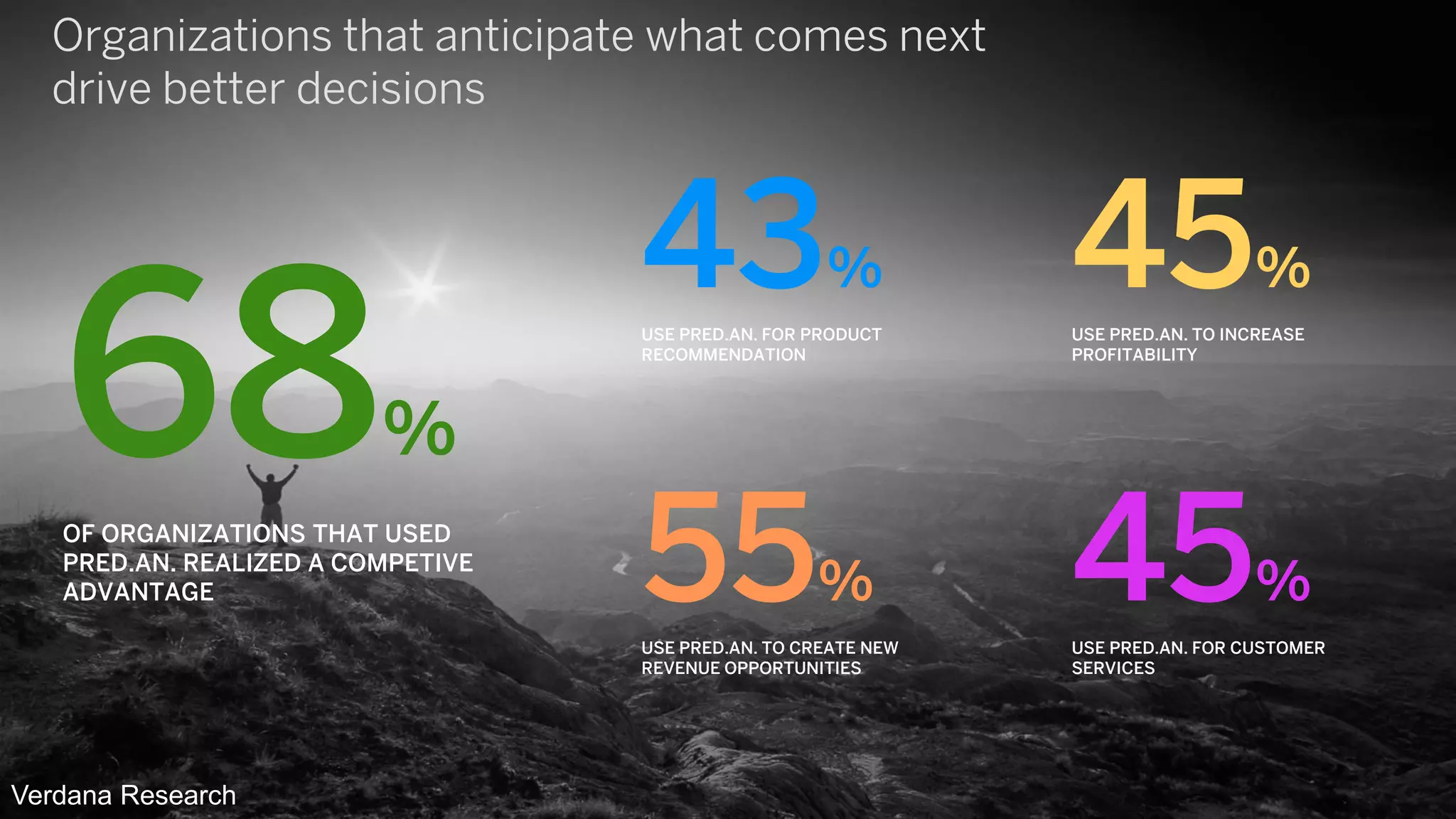 Organizations that anticipate what comes next
drive better decisions
68%
OF ORGANIZATIONS THAT USED
PRED.AN. REALIZED A COMPETIVE
ADVANTAGE
Verdana Research
55%
USE PRED.AN. TO CREATE NEW
REVENUE OPPORTUNITIES
45%
USE PRED.AN. FOR CUSTOMER
SERVICES
43%
USE PRED.AN. FOR PRODUCT
RECOMMENDATION
45%
USE PRED.AN. TO INCREASE
PROFITABILITY
 
