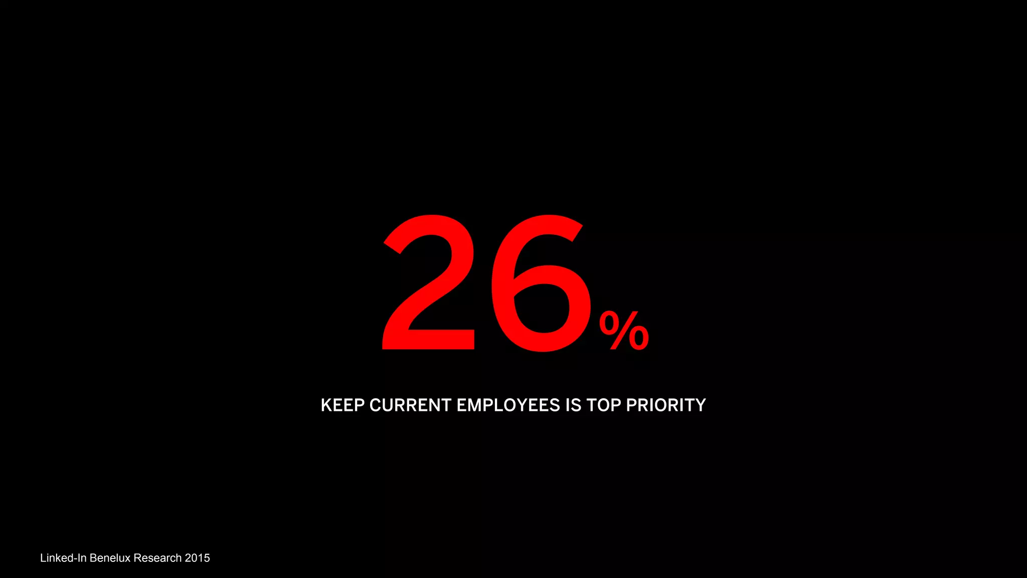 26%
KEEP CURRENT EMPLOYEES IS TOP PRIORITY
Linked-In Benelux Research 2015
 