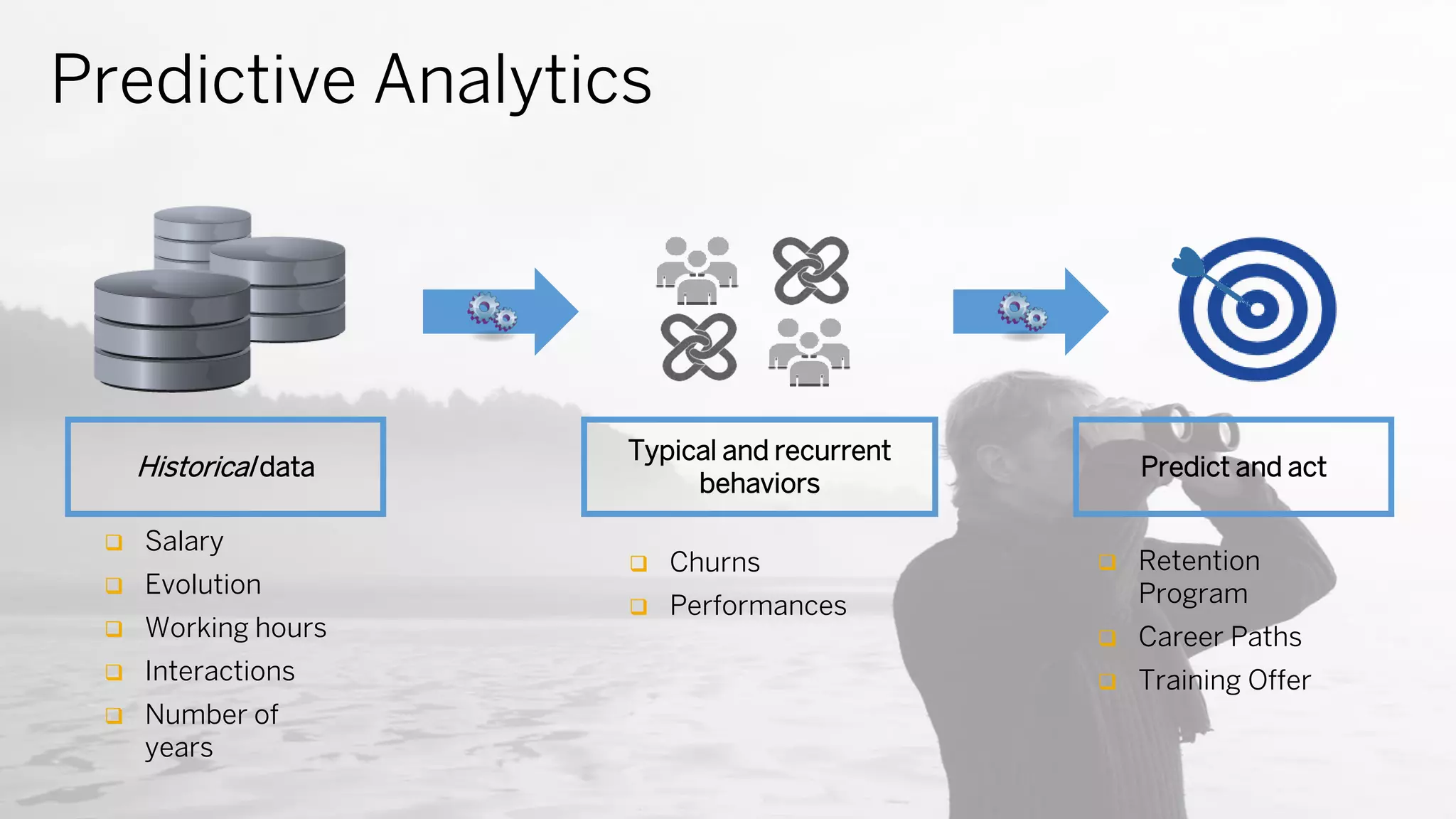  Salary
 Evolution
 Working hours
 Interactions
 Number of
years
 Churns
 Performances
 Retention
Program
 Career Paths
 Training Offer
Historical data
Typical and recurrent
behaviors
Predict and act
Predictive Analytics
 