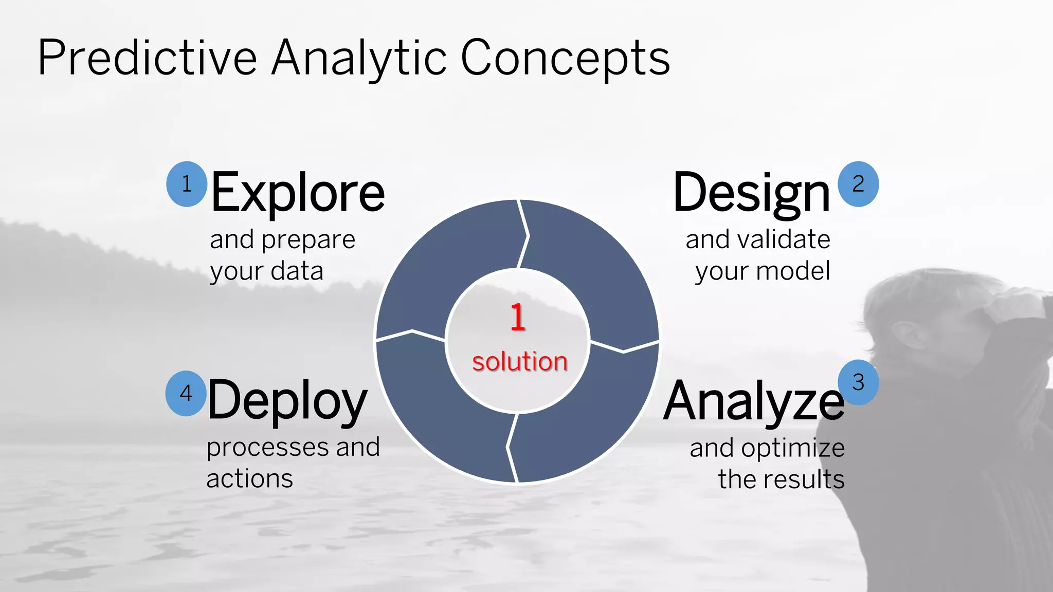 Predictive Analytic Concepts
Explore
and prepare
your data
Design
and validate
your model
Deploy
processes and
actions
Analyze
and optimize
the results
1 2
3
4
1
solution
 