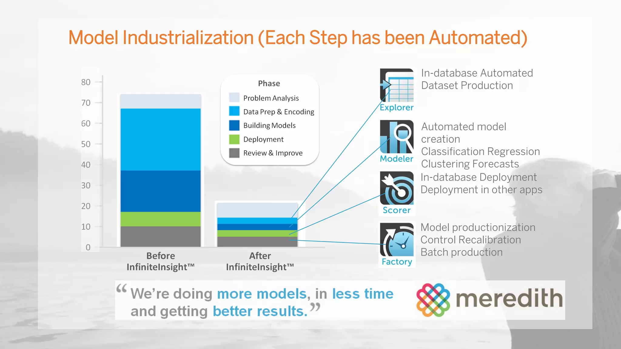 In-database Automated
Dataset Production
Automated model
creation
Classification Regression
Clustering Forecasts
In-database Deployment
Deployment in other apps
Model productionization
Control Recalibration
Batch production
Model Industrialization (Each Step has been Automated)
 