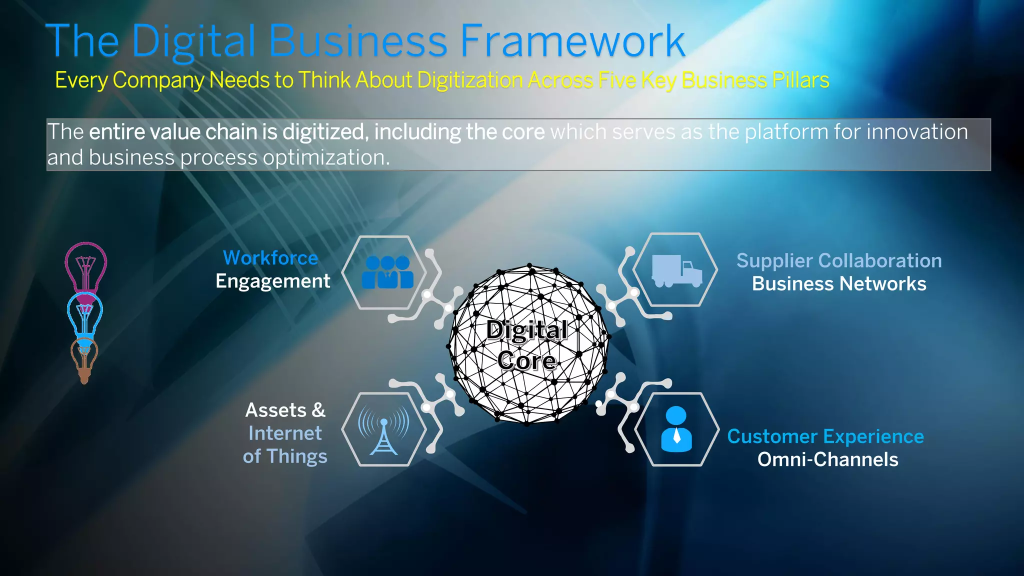 The entire value chain is digitized, including the core which serves as the platform for innovation
and business process optimization.
Customer Experience
Omni-Channels
Workforce
Engagement
Assets &
Internet
of Things
Supplier Collaboration
Business Networks
The Digital Business Framework
Every Company Needs to Think About Digitization Across Five Key Business Pillars
 