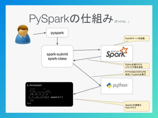 PySparkの仕組み(ざっくりと…)
pyspark
spark-submit
spark-class
$ ./bin/pyspark
____ __
/ __/__ ___ _____/ /__
_ / _ / _ `/ __/ '_/
/...