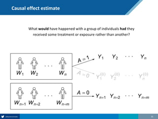 Causal effect estimate
15
What would have happened with a group of individuals had they
received some treatment or exposure rather than another?
 