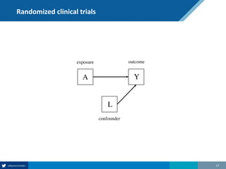 Randomized clinical trials
17
A
L
Y
exposure outcome
confounder
 