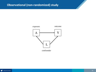 Observational (non-randomized) study
18
A
L
Y
exposure outcome
confounder
 
