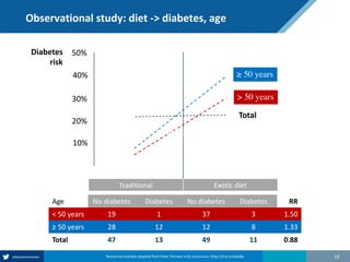 Observational study: diet -> diabetes, age
19
Age No diabetes Diabetes No diabetes Diabetes RR
< 50 years 19 1 37 3 1.50
≥ 50 years 28 12 12 8 1.33
Total 47 13 49 11 0.88
Traditional Exotic diet
50%
40%
30%
20%
10%
≥ 50 years
> 50 years
Total
Diabetes
risk
< 50 years
Numerical example adapted from Peter Tennant with permission: http://tiny.cc/ai6o8y
 