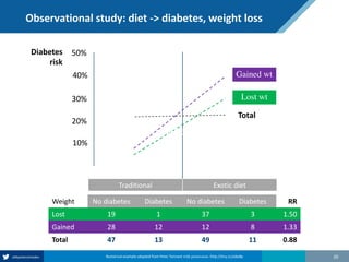 Observational study: diet -> diabetes, weight loss
20
Weight No diabetes Diabetes No diabetes Diabetes RR
Lost 19 1 37 3 1.50
Gained 28 12 12 8 1.33
Total 47 13 49 11 0.88
Traditional Exotic diet
50%
40%
30%
20%
10%
Gained wt
Lost wt
Total
Diabetes
risk
< 50 years
Numerical example adapted from Peter Tennant with permission: http://tiny.cc/ai6o8y
 