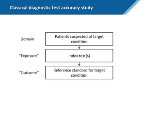 Classical diagnostic test accuracy study
Patients suspected of target
condition
Reference standard for target
condition
Index test(s)
Domain
“Exposure”
“Outcome”
 