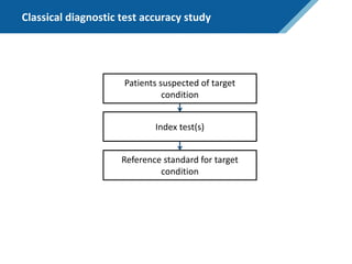 Classical diagnostic test accuracy study
Patients suspected of target
condition
Reference standard for target
condition
Index test(s)
 