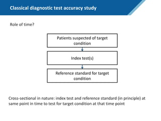 Classical diagnostic test accuracy study
Patients suspected of target
condition
Reference standard for target
condition
Index test(s)
Role of time?
Cross-sectional in nature: index test and reference standard (in principle) at
same point in time to test for target condition at that time point
 