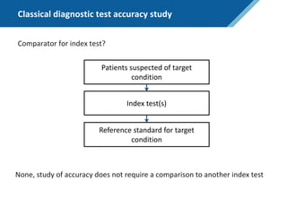 Classical diagnostic test accuracy study
Patients suspected of target
condition
Reference standard for target
condition
Index test(s)
Comparator for index test?
None, study of accuracy does not require a comparison to another index test
 