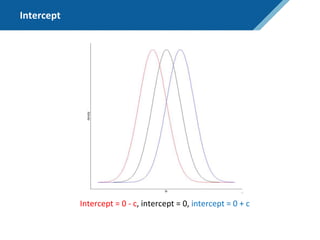 Intercept
Intercept = 0 - c, intercept = 0, intercept = 0 + c
 