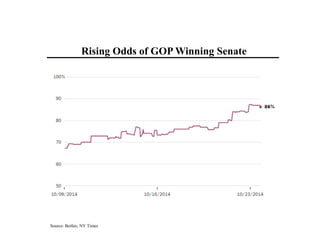 Rising Odds of GOP Winning Senate 
Source: Betfair, NY Times 
 
