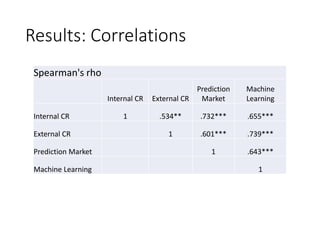 Results: Correlations
Spearman's rho
Internal CR External CR
Prediction
Market
Machine
Learning
Internal CR 1 .534** .732*** .655***
External CR 1 .601*** .739***
Prediction Market 1 .643***
Machine Learning 1
 