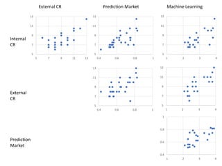 5
7
9
11
13
0.4 0.6 0.8 1
5
7
9
11
13
0.4 0.6 0.8 1
5
7
9
11
13
5 7 9 11 13
External CR
Internal
CR
Prediction Market
External
CR
Prediction
Market
Machine Learning
0.4
0.6
0.8
1
1 2 3 4
5
7
9
11
13
1 2 3 4
5
7
9
11
13
1 2 3 4
 