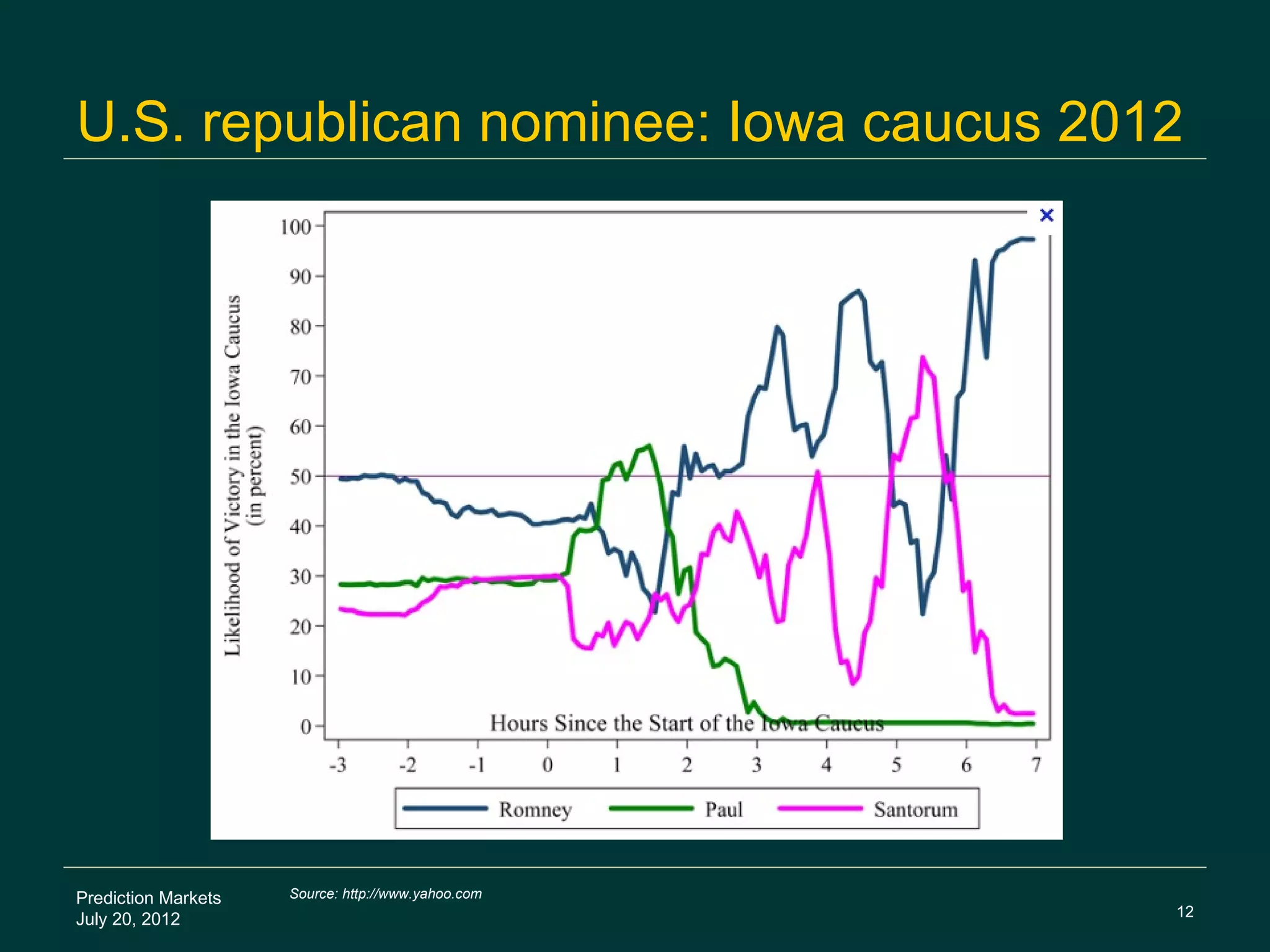 U.S. republican nominee: Iowa caucus 2012




Prediction Markets   Source: http://www.yahoo.com
                                                    12
July 20, 2012
 