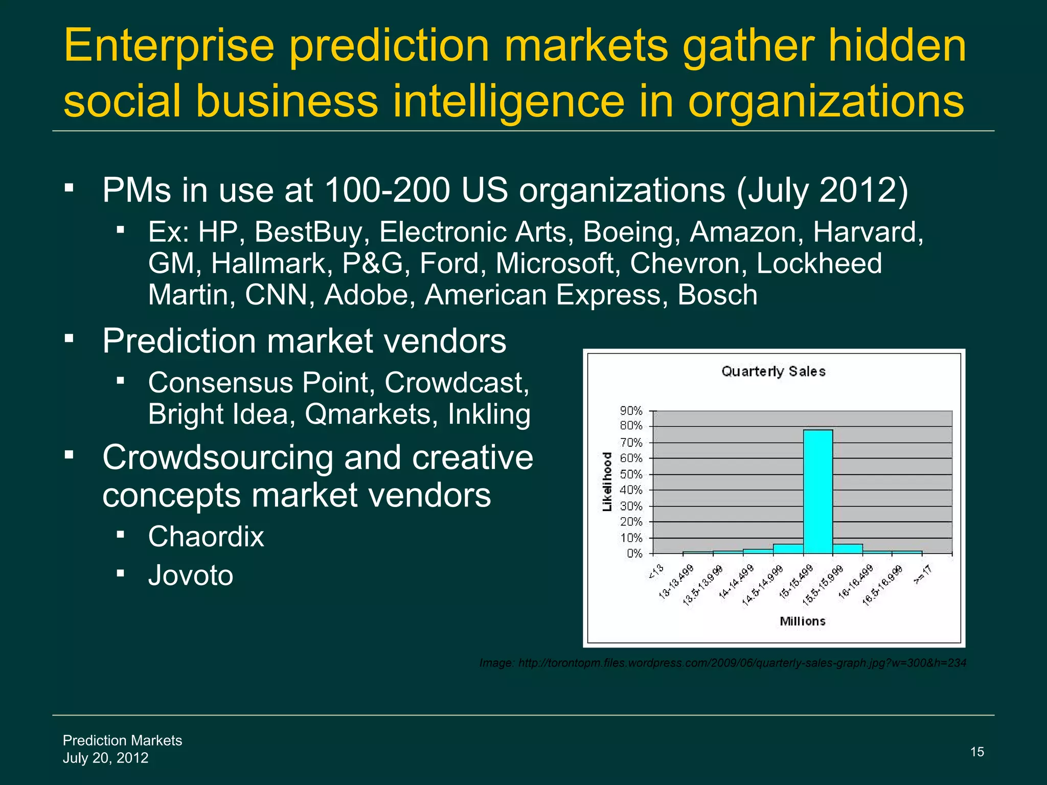 Enterprise prediction markets gather hidden
social business intelligence in organizations
    PMs in use at 100-200 US organizations (July 2012)
           Ex: HP, BestBuy, Electronic Arts, Boeing, Amazon, Harvard,
            GM, Hallmark, P&G, Ford, Microsoft, Chevron, Lockheed
            Martin, CNN, Adobe, American Express, Bosch
    Prediction market vendors
           Consensus Point, Crowdcast,
            Bright Idea, Qmarkets, Inkling
    Crowdsourcing and creative
     concepts market vendors
        Chaordix
        Jovoto


                                     Image: http://torontopm.files.wordpress.com/2009/06/quarterly-sales-graph.jpg?w=300&h=234




Prediction Markets
                                                                                                                                 15
July 20, 2012
 