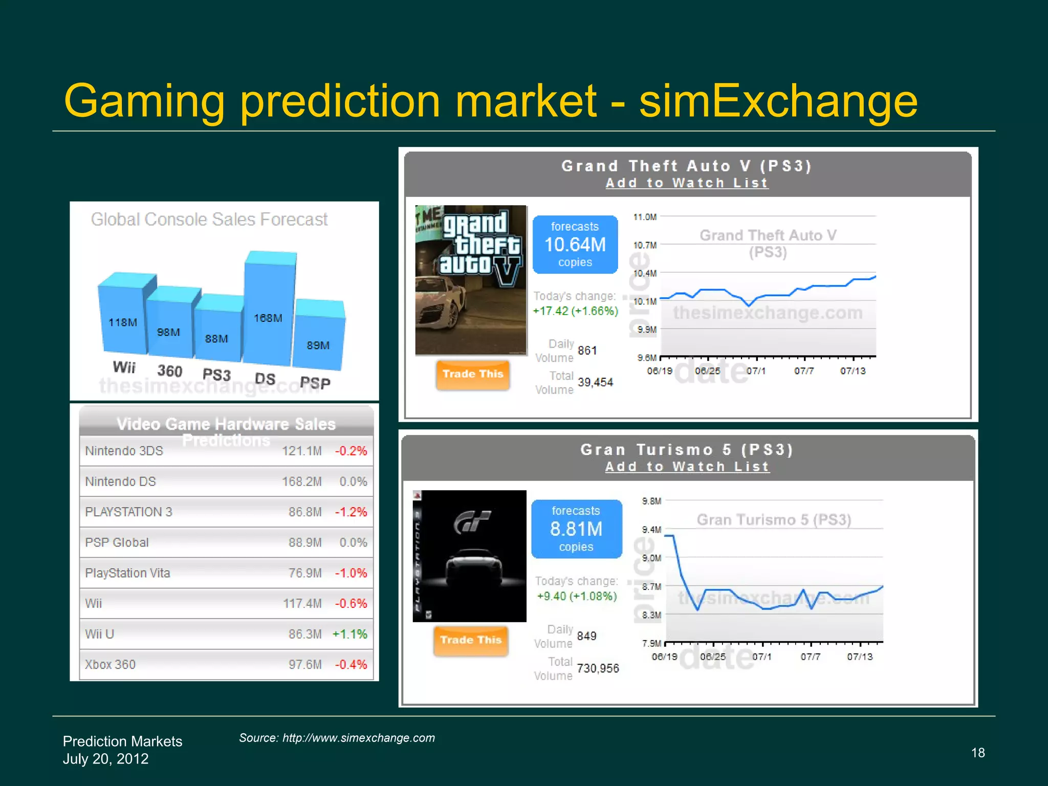 Gaming prediction market - simExchange




Prediction Markets   Source: http://www.simexchange.com
                                                          18
July 20, 2012
 
