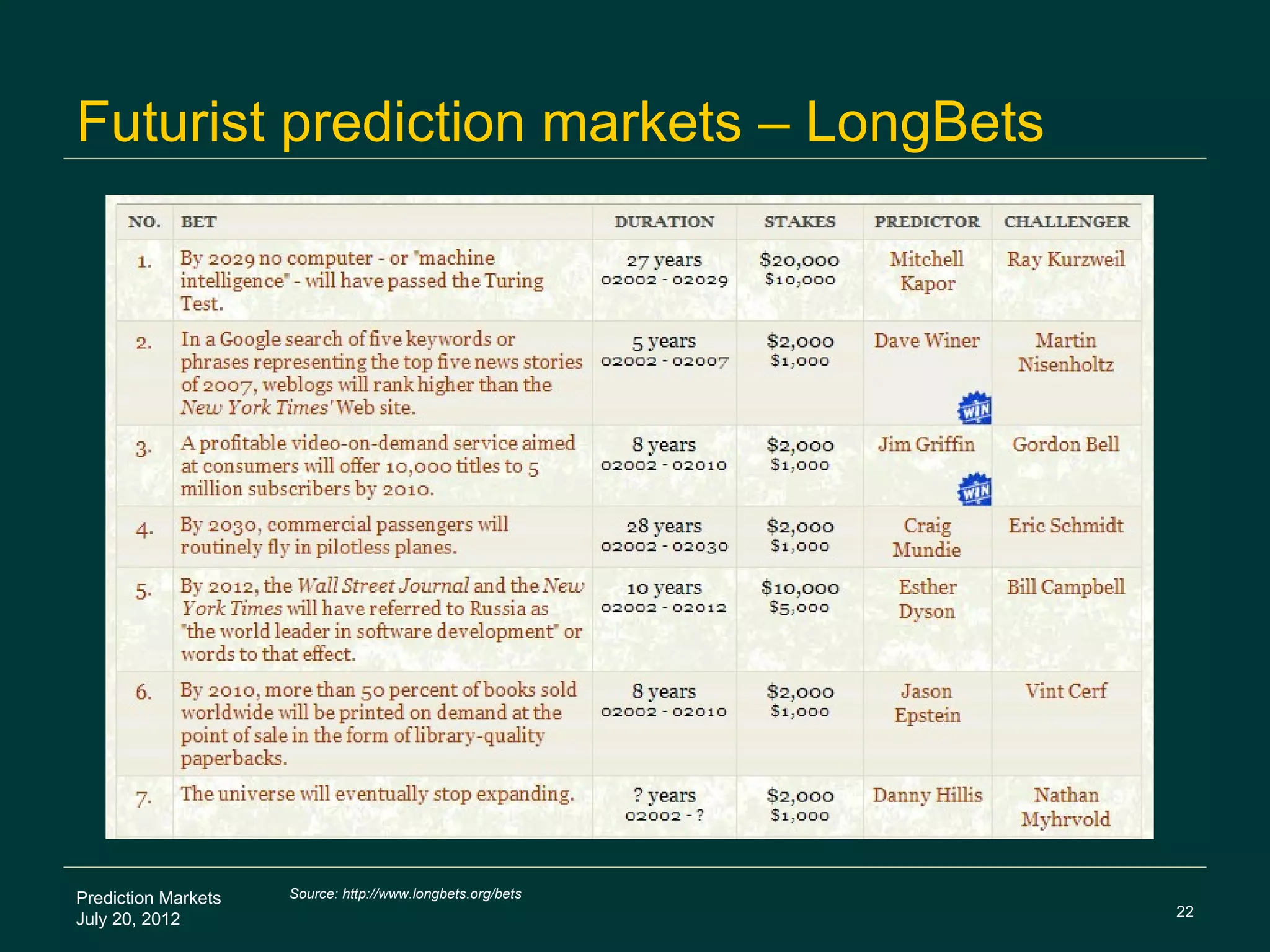 Futurist prediction markets – LongBets




Prediction Markets   Source: http://www.longbets.org/bets
                                                            22
July 20, 2012
 