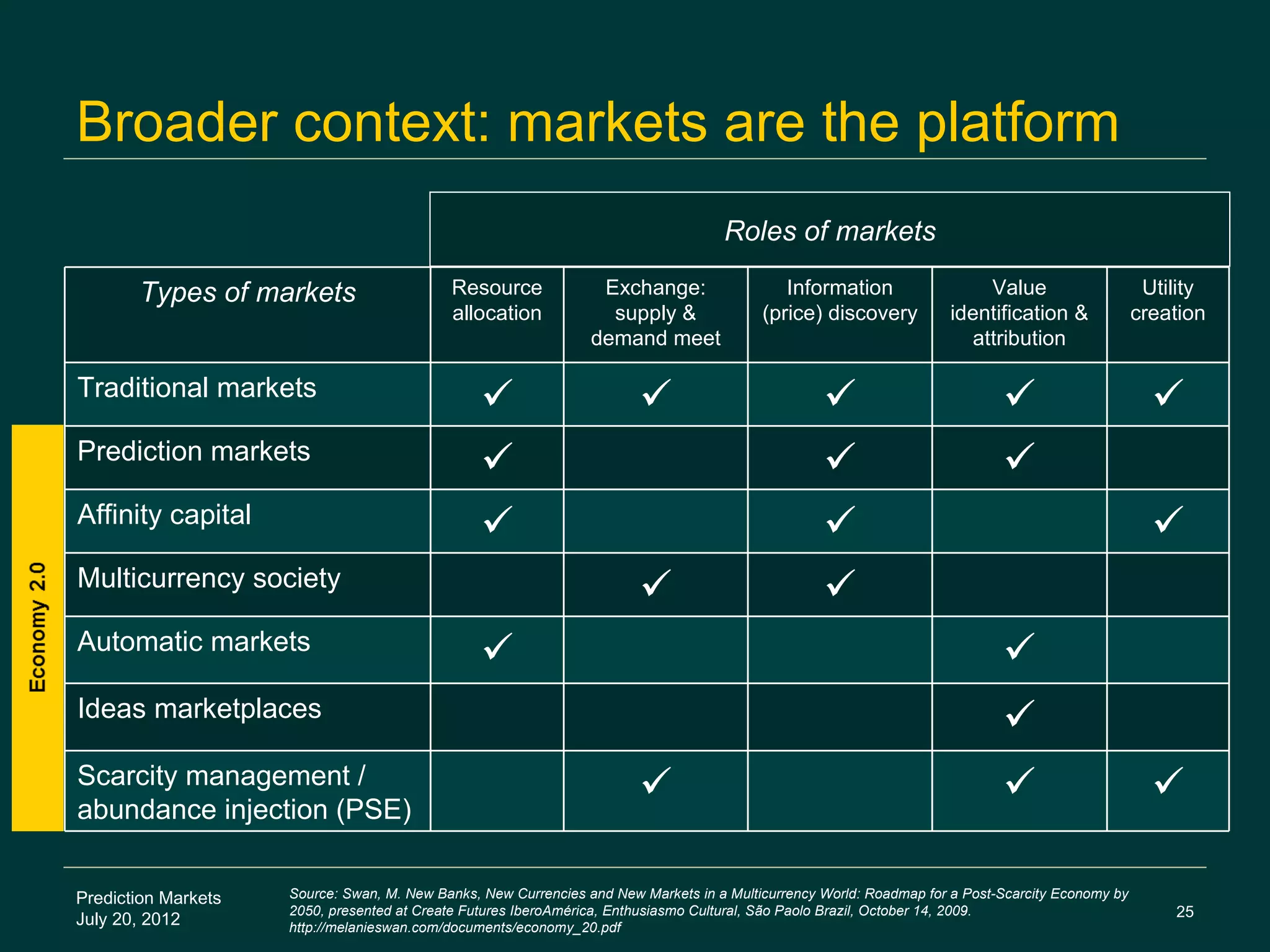 Broader context: markets are the platform
                                                                                    Roles of markets

       Types of markets                     Resource              Exchange:                  Information                 Value                      Utility
                                            allocation             supply &               (price) discovery          identification &              creation
                                                                 demand meet                                           attribution

Traditional markets                                                                                                                              
Prediction markets                                                                                                         
Affinity capital                                                                                                                                   
Multicurrency society                                                                             
Automatic markets                                                                                                           
Ideas marketplaces                                                                                                           
Scarcity management /
abundance injection (PSE)
                                                                                                                                                   

Prediction Markets   Source: Swan, M. New Banks, New Currencies and New Markets in a Multicurrency World: Roadmap for a Post-Scarcity Economy by
                     2050, presented at Create Futures IberoAmérica, Enthusiasmo Cultural, São Paolo Brazil, October 14, 2009.                         25
July 20, 2012        http://melanieswan.com/documents/economy_20.pdf
 