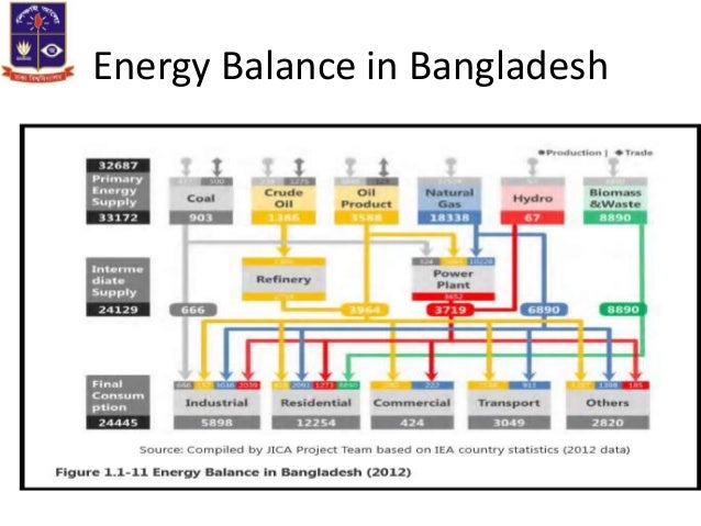 Uses Of Natural Gas In Bangladesh Uses Of Natural Gas In Bangladesh