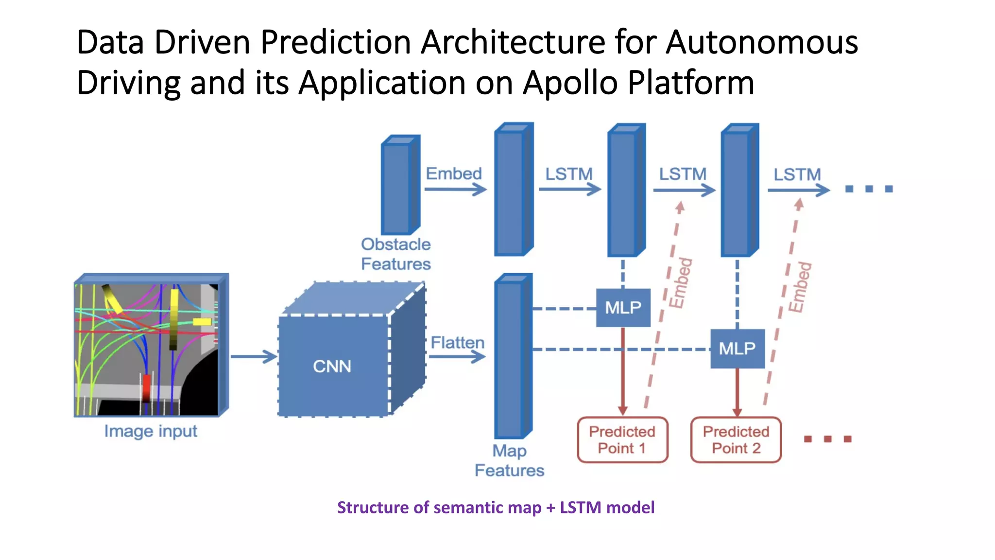 Data Driven Prediction Architecture for Autonomous
Driving and its Application on Apollo Platform
Structure of semantic map + LSTM model
 