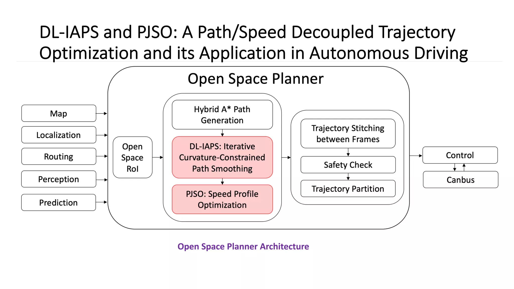 Open Space Planner Architecture
DL-IAPS and PJSO: A Path/Speed Decoupled Trajectory
Optimization and its Application in Autonomous Driving
 