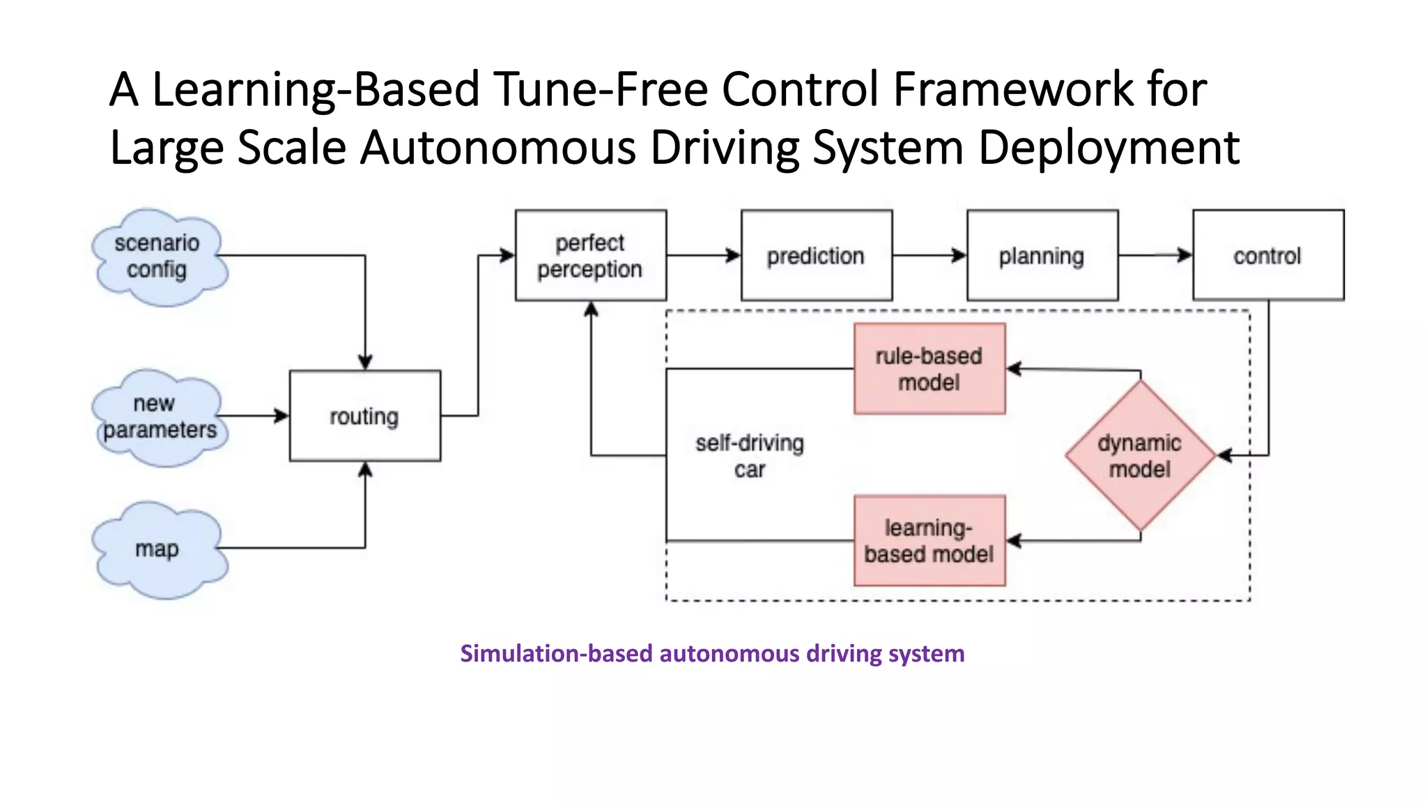 A Learning-Based Tune-Free Control Framework for
Large Scale Autonomous Driving System Deployment
Simulation-based autonomous driving system
 