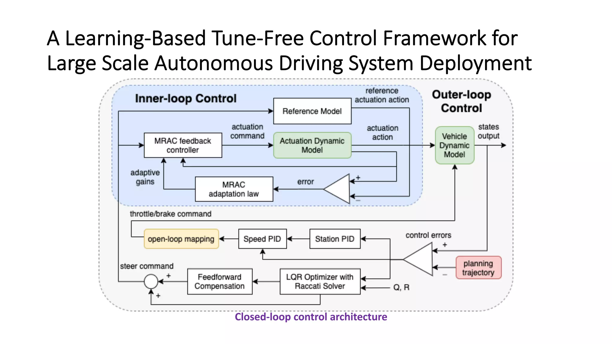 A Learning-Based Tune-Free Control Framework for
Large Scale Autonomous Driving System Deployment
Closed-loop control architecture
 
