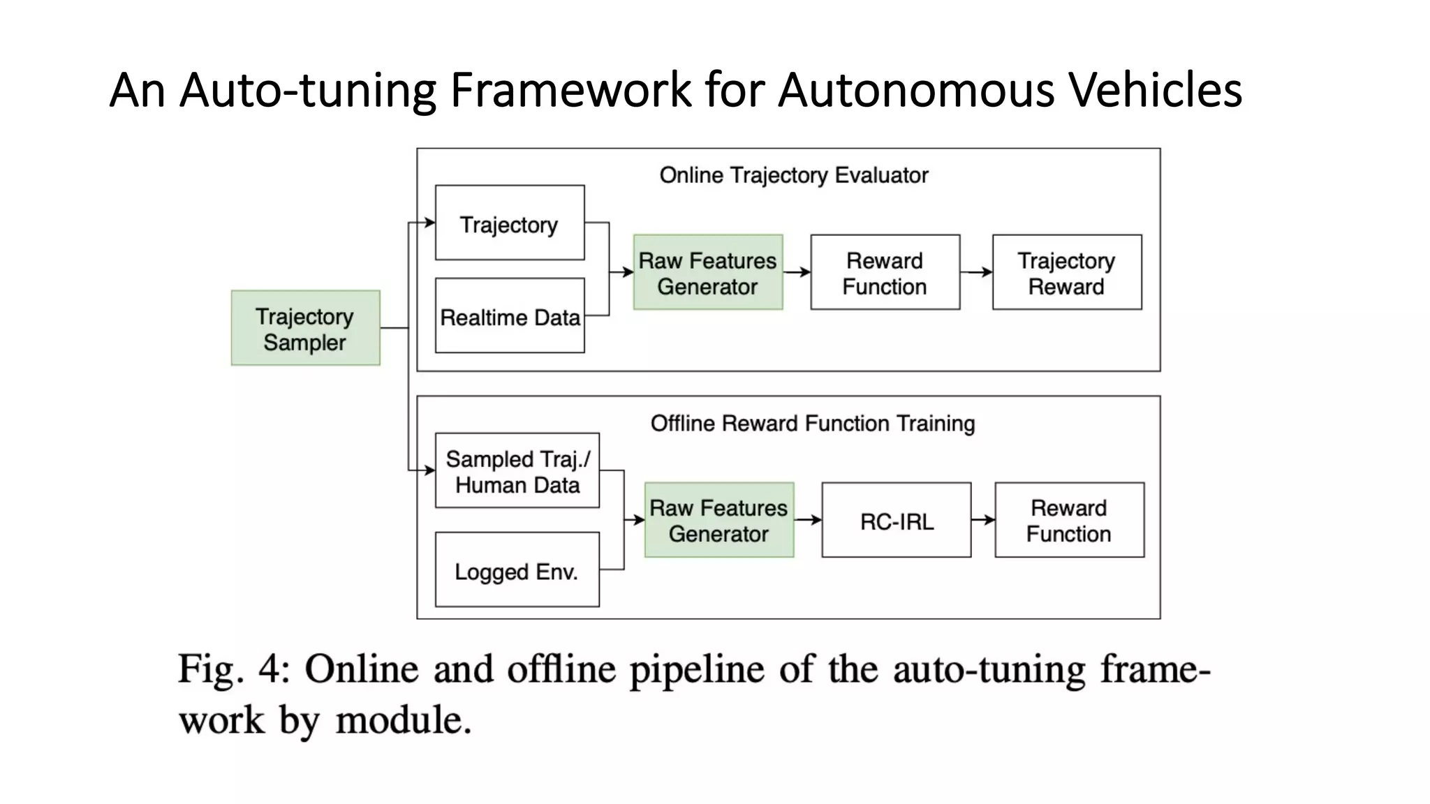 An Auto-tuning Framework for Autonomous Vehicles
 