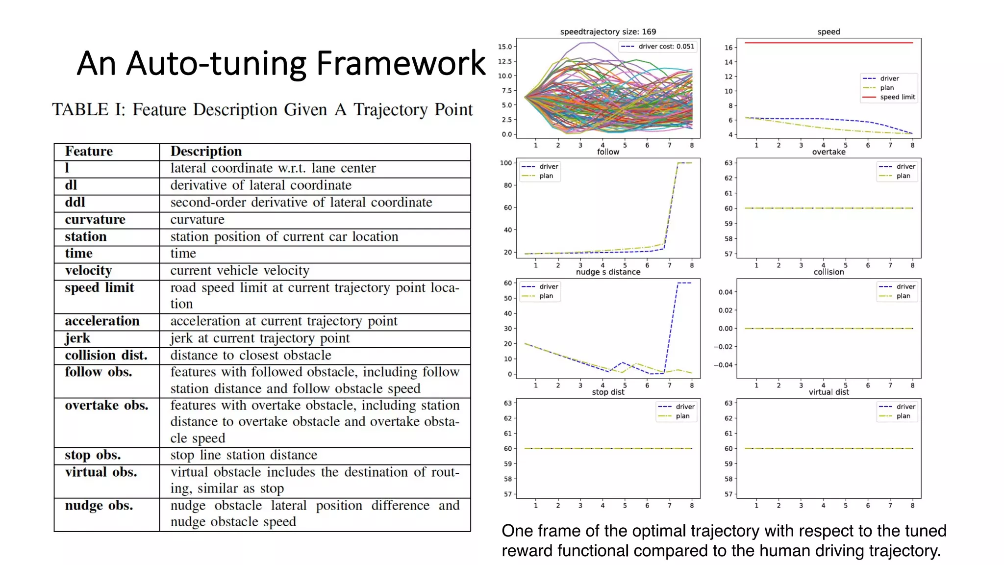 An Auto-tuning Framework for Autonomous Vehicles
One frame of the optimal trajectory with respect to the tuned
reward functional compared to the human driving trajectory.
 