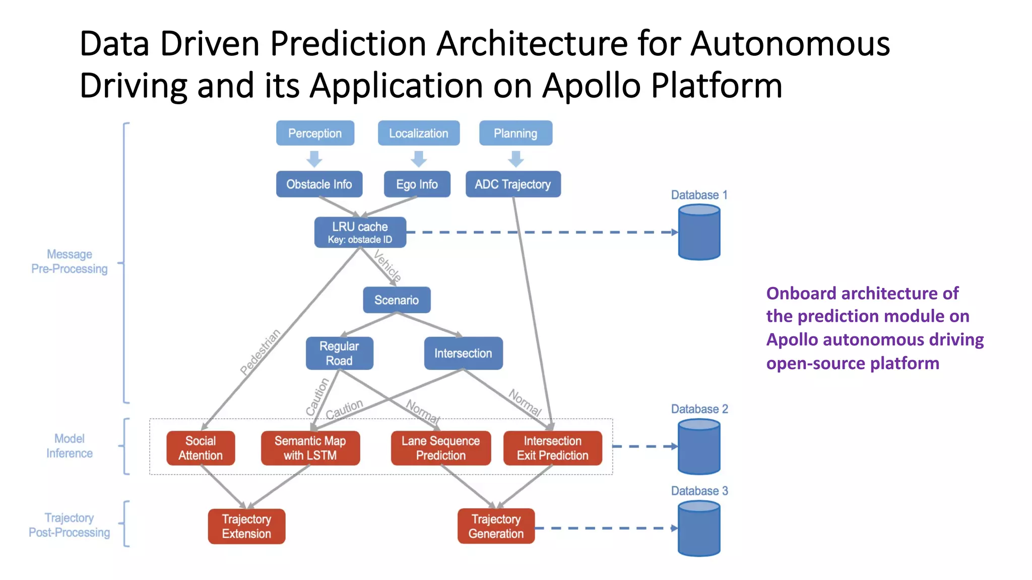 Data Driven Prediction Architecture for Autonomous
Driving and its Application on Apollo Platform
Onboard architecture of
the prediction module on
Apollo autonomous driving
open-source platform
 